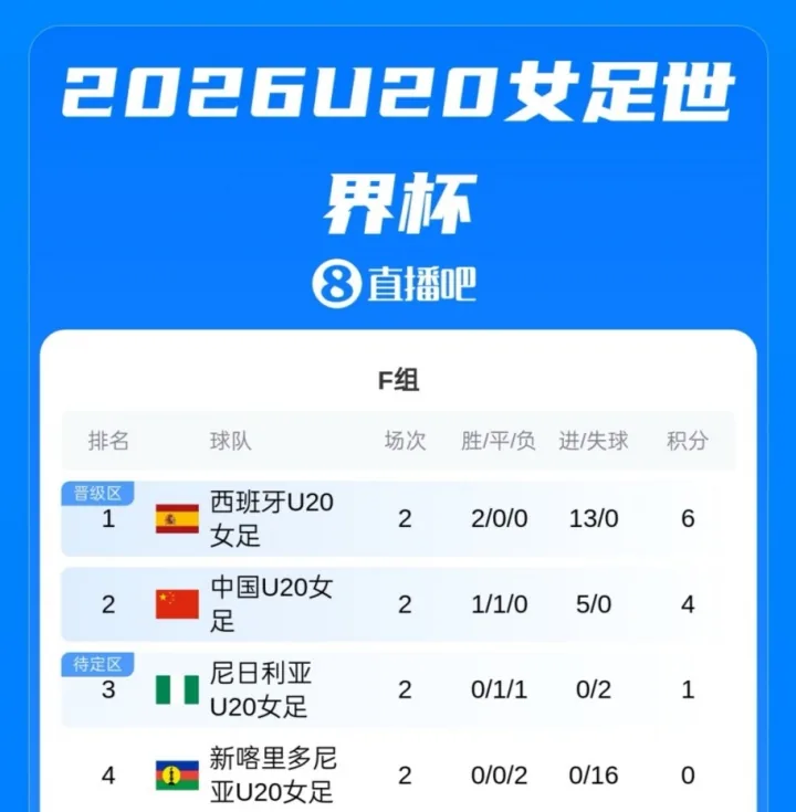 U20女足世界杯F组形势:中国队末轮对西班牙的出线条件